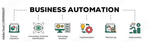 Business automation infographic icon flow process which consists of Process Evaluation, Automation Potential Identification, Technology Selection, Implementation, Monitoring, Improvement