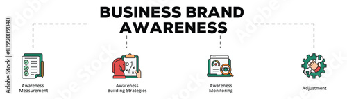 Business brand awareness infographic icon flow process which consists of Awareness Measurement, Awareness Building Strategies, Awareness Monitoring, Adjustment