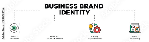 Business brand identity infographic icon flow process which consists of Identity Definition, Visual and Verbal Expression, Identity Implementation, Identity Monitoring