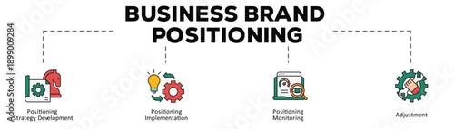 Business brand positioning infographic icon flow process which consists of Positioning Strategy Development, Positioning Implementation, Positioning Monitoring, Adjustment