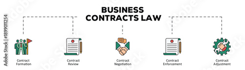 Business contracts law infographic icon flow process which consists of Contract Formation, Contract Review, Contract Negotiation, Contract Enforcement, Contract Adjustment