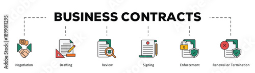 Business contracts infographic icon flow process which consists of Negotiation, Drafting, Review, Signing, Enforcement, Renewal or Termination