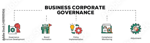 Business corporate governance infographic icon flow process which consists of Governance Structure Development, Board Formation, Policy Implementation, Compliance Monitoring, Adjustment