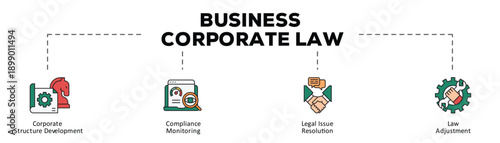 Business corporate law infographic icon flow process which consists of Corporate Structure Development, Compliance Monitoring, Legal Issue Resolution, Law Adjustment