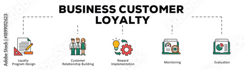 Business customer loyalty infographic icon flow process which consists of Loyalty Program Design, Customer Relationship Building, Reward Implementation, Monitoring, Evaluation