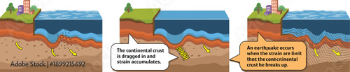 Educational geology infographic showing subduction zone process where continental crust dragging leads to strain accumulation and earthquake rupture