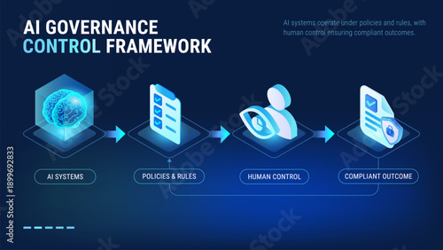 AI Governance control framework infographics - AI operates under policies with human control to deliver complaint outcomes - technology isometric diagram vector illustration	
