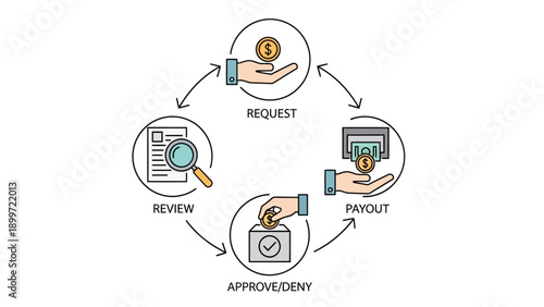 Financial request approval and payout process cycle diagram