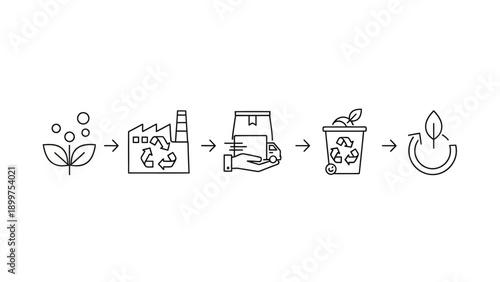 Circular economy lifecycle process with environmental sustainability icons