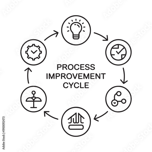 Process improvement cycle diagram with icons representing stages of change