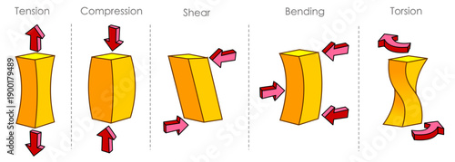 Mechanical stress, tension, compression, torsion, bending, shear . Properties five fundamental types, deformation loading yellow cube materials strain. Injury mechanisms. Illustration vector