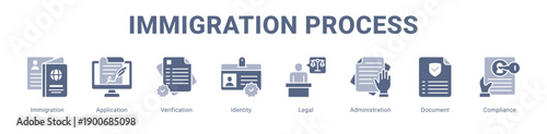 Immigration Process web banner icon vector illustration concept ,  with icon of Immigration, Application, Verification, Identity, Legal, Administration.