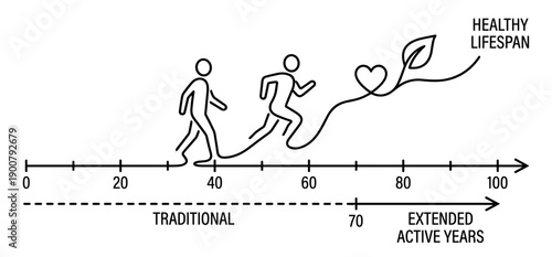 Healthy lifespan progression and extended active years timeline