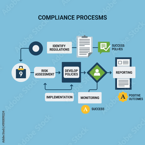 Flowchart illustrating the compliance process with steps and outcomes.