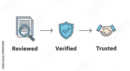 Verified business process with reviewed documents and trusted handshake