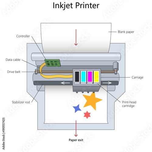 inkjet printer, including print-head cartridge, drive belt, controller, and color printing process diagram hand drawn schematic vector. Science educational illustration