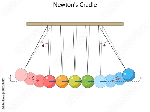 Newton Cradle demonstrating conservation of momentum and energy with labeled angles, velocity, and height diagram hand drawn schematic vector. Science educational illustration