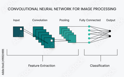 Convolutional neural network for image processing infographic illustrating feature extraction, convolution layers, and classification flow. Clean AI diagram ideal for computer vision, machine learning