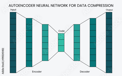 Autoencoder neural network for data compression infographic showing encoding, decoding, and reconstruction layers. Clean AI diagram ideal for machine learning, anomaly detection, and data science.