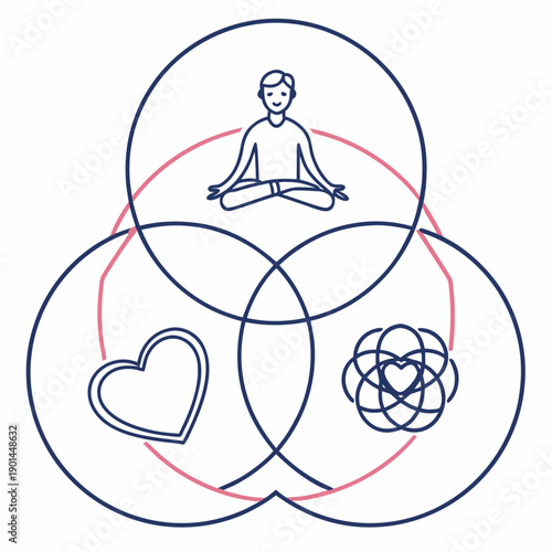 Illustration of a person meditating within a venn diagram of health and wellness.