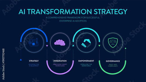 AI Transformation Strategy Infographic Vector. Tech Framework Strategy, Integration, Empowerment, Governance. Enterprise Artificial Intelligence Adoption Plan. Business Presentation Slide Template.