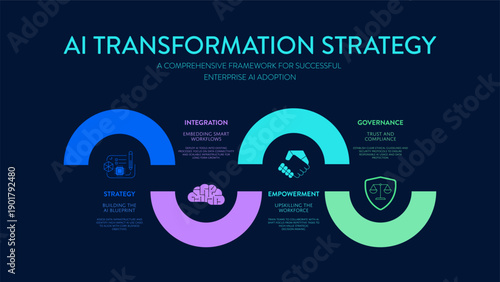 AI Transformation Strategy Infographic Vector. Tech Framework Strategy, Integration, Empowerment, Governance. Enterprise Artificial Intelligence Adoption Plan. Business Presentation Slide Template.