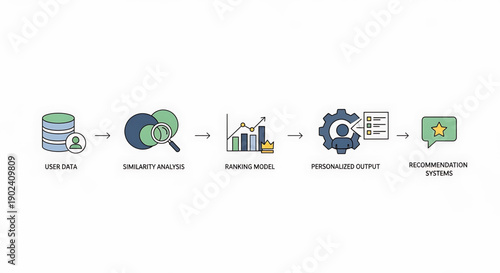 A vector graphic illustrating the process of recommendation systems, from user data to personalized output