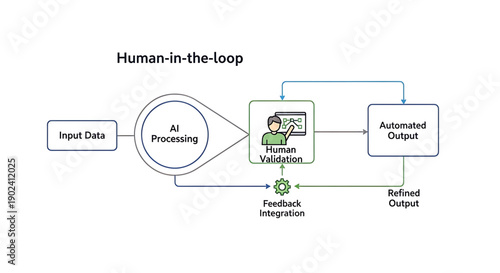 A vector graphic illustrating the human-in-the-loop concept for AI processing and validation