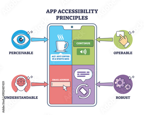 App accessibility principles illustrated on a mobile screen with eye icon, hand tap, and gears showing perceivable, operable, robust, and understandable UX. Outline diagram