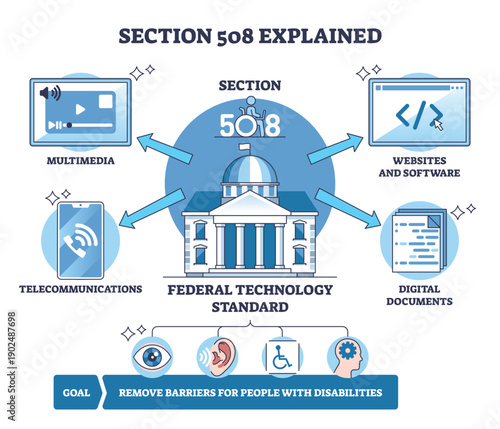 Section 508 accessibility summarized, a federal building connects websites and documents to inclusive access goals. Outline diagram