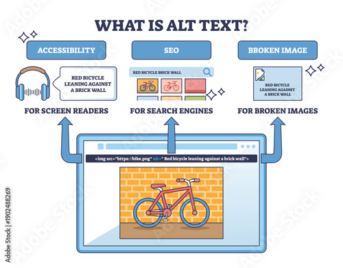 Alt text brief diagram showing benefits for accessibility, SEO, and broken images, browser window with red bicycle against a brick wall illustrates descriptions. Outline diagram