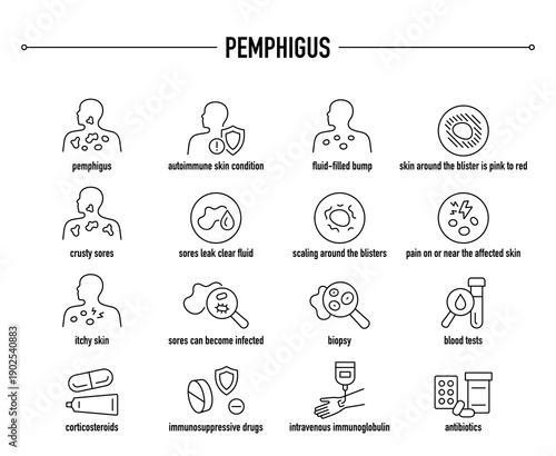 Pemphigus symptoms, diagnostic and treatment vector icon set