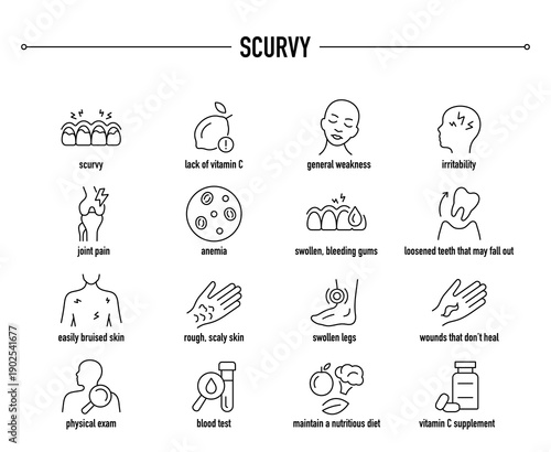 Scurvy symptoms, diagnostic and treatment vector icon set
