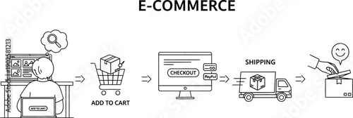 Simplified black and white line art illustration visually demonstrating the step by step process of the entire e-commerce purchasing journey from browsing to final delivery confirmation.