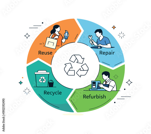 Circular sustainability model. Segmented circle showing stages of reuse, repair, refurbish, and recycle, arranged in a harmonious loop.