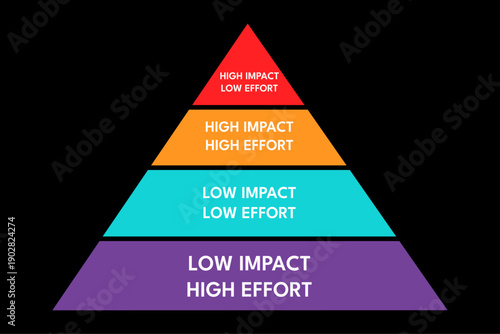 Four Tier Pyramid Highlighting Impact Effort for Time Management