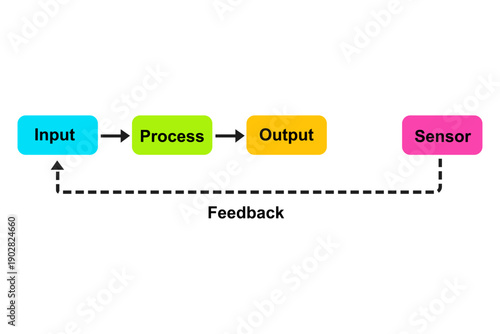 System Feedback Diagram Adjusting Input for Machine Learning Optimization