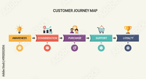 Customer Journey Map Infographic with Stages Awareness Consideration Purchase Support and Loyalty Icons