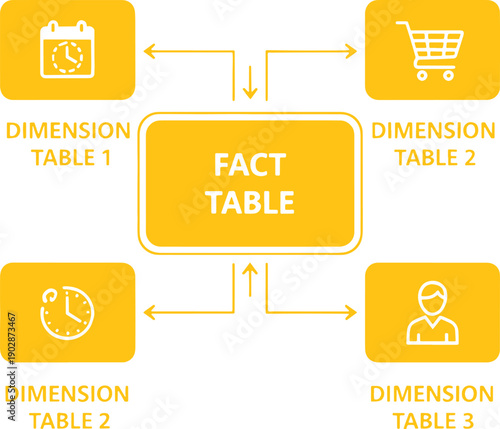 Yellow diagram of fact table connected to dimension tables with calendar