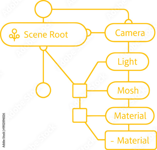 Yellow outlined flowchart diagram of a scene root with camera light mosh and nodes