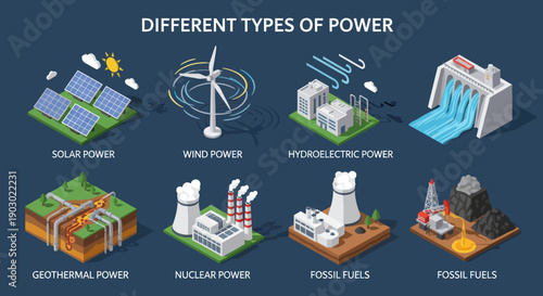 Different Types of Renewable and Non Renewable Energy Sources.