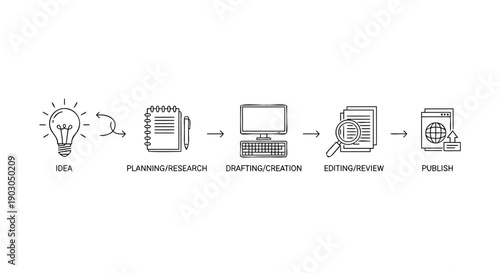 Vector workflow icons, business process, planning, design, development, review, publish, for website or presentation, isolated on transparent background, png