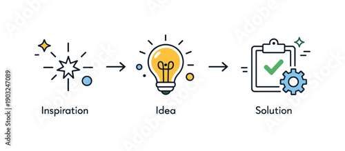 Innovation process icons. Simple symbols of spark to idea to solution arranged step by step. Clear infographic flow showing