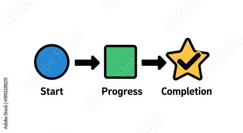 Business process flow start, progress, and completion