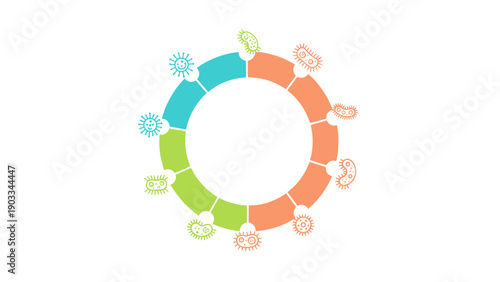 Circular infographic showing different types of microbes and bacteria, representing a cycle or stages in biology or research. Clean, simple graphic design with color-coded segments and cute, stylized 