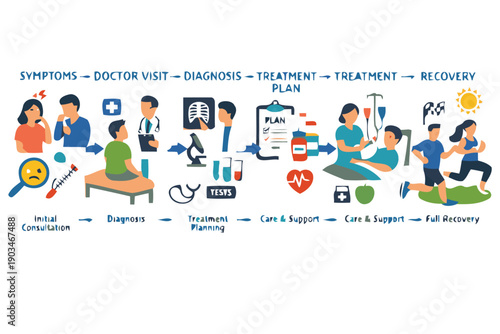 complete medical journey from symptoms to full recovery process