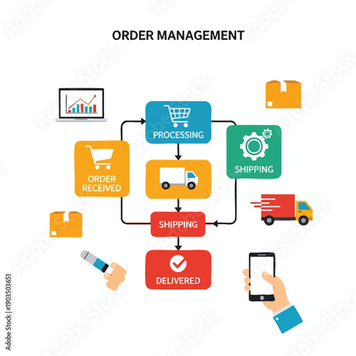 Order Management Process Flowchart