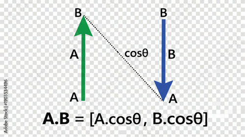 Mathematical representation of vector dot product with green and blue arrows