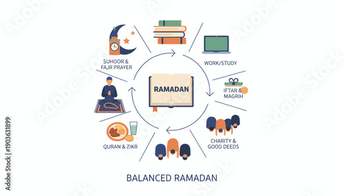 A balanced Ramadan lifestyle illustration featuring prayer, Quran, and work-study elements in a circular diagram with various icons representing daily activities and practices.