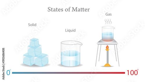 States of Matter Educational Illustration Showing Solid, Liquid, and Gas with Ice Cubes, Beaker, and Heating Process. States of matter illustrated with water transformations.
